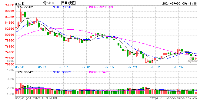 光大期货：9月5日有色金属日报  第2张