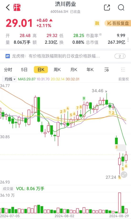 业绩过山车，股价大跳水！货币现金存疑，重营销轻研发，没有创新药：名不符实的“大牛股”济川药业  第1张