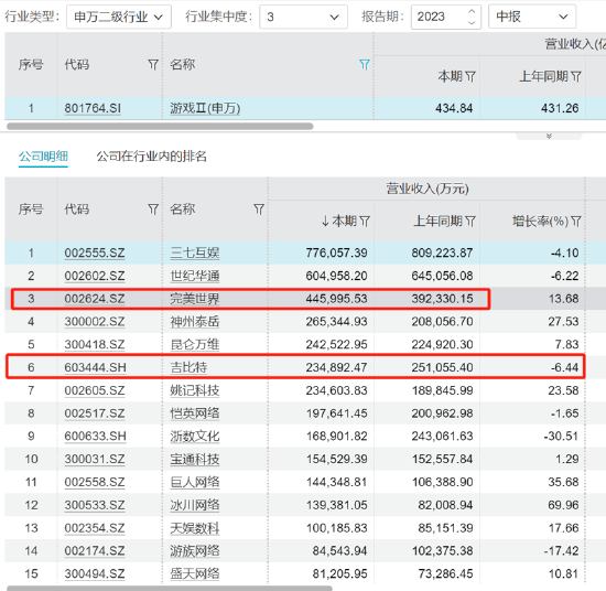 谁在掉队？吉比特、完美世界等大幅下滑 核心产品是不是青黄不接|A股游戏中报