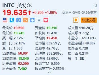 美股异动丨英特尔涨超1% CFO预期2027年代工业务将带来“可观”的收入