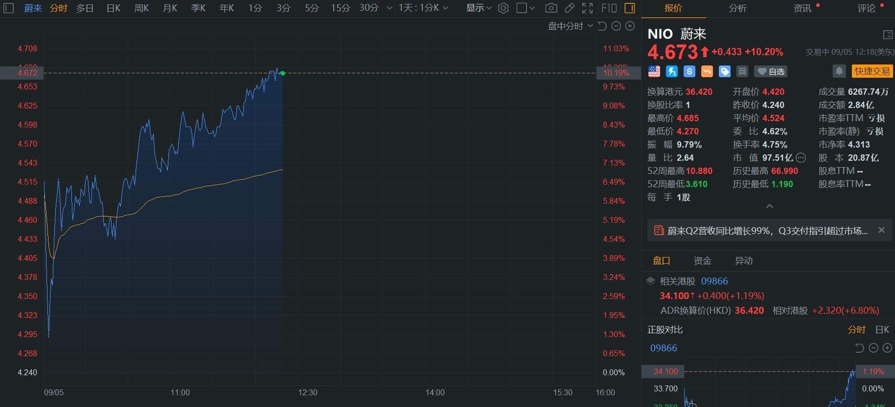 美股异动丨蔚来大涨超10% Q2营收和交付量双创新高 Q3营收指引强劲  第1张