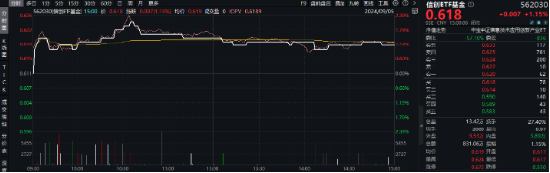 淘宝“牵手”微信支付 重仓软件开发行业的信创ETF基金（562030）劲涨1.15%，涨幅霸居信创竞品ETF首位！  第2张