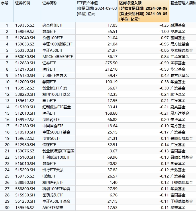 最不受欢迎ETF：融通央企科创ETF遭资金净赎回4.25亿元，华夏游戏ETF遭净赎回1亿元（附名单）  第1张