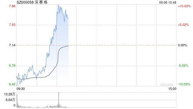深赛格触及涨停上演“地天板”