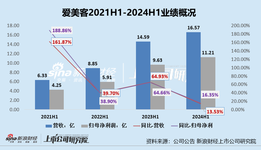 医美产业链上游半年报|爱美客增长失速、华熙生物业绩双降垫底医美三剑客 四环医药延续亏损