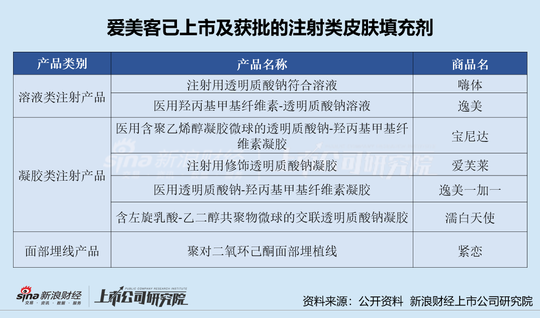 医美产业链上游半年报|爱美客增长失速、华熙生物业绩双降垫底医美三剑客 四环医药延续亏损  第4张