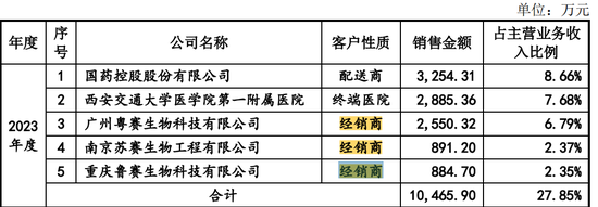 赛克赛斯IPO风波：5亿推广费被查出问题，中介也收罚单