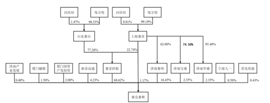 赛克赛斯IPO风波：5亿推广费被查出问题，中介也收罚单  第7张