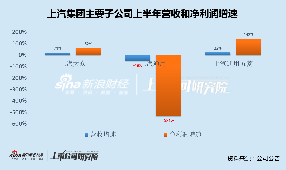 车企中报|上汽集团营收首次被比亚迪反超 主要经营指标全线下滑