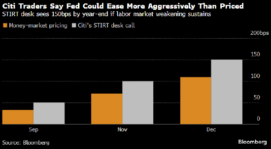 花旗交易员：美联储降息将毫不犹豫 年内三次会议每次料降50个基点