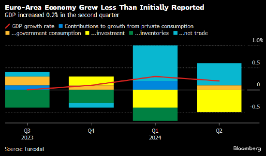 欧元区二季度经济增长势头不及预期 关键薪资增长指标放缓  第1张