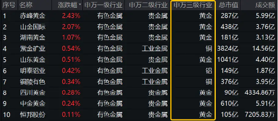 美联储降息50基点预期升温，赤峰黄金领涨超2%，有色龙头ETF（159876）盘中逆市活跃