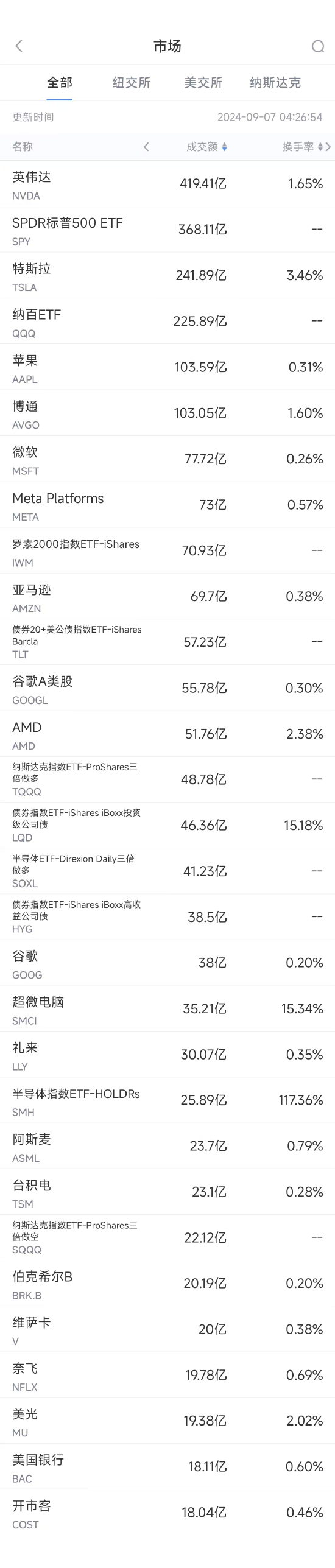 9月6日美股成交额前20：巴菲特连续9个交易日减持美银  第1张