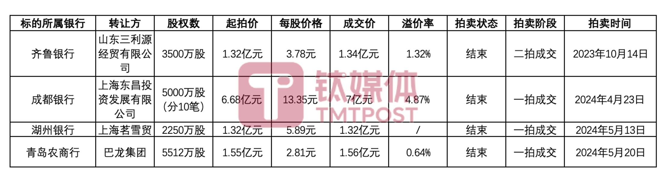 金融牌照也不值钱了？银行股权“一元”起拍遭冷落  第4张