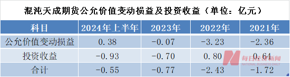 知名投资大佬葛卫东旗下期货公司连续三年半亏损！“主要因为股票投资”