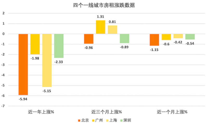 调查|同比下降近6% 旺季里北京房租悄然“打折”  第1张