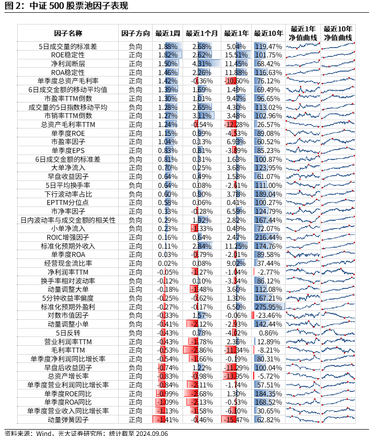 【光大金工】市场中小市值风格占优，定增组合超额明显——量化组合跟踪周报20240907  第2张