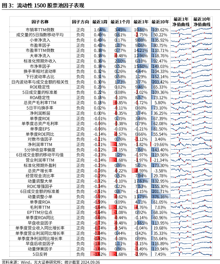 【光大金工】市场中小市值风格占优，定增组合超额明显——量化组合跟踪周报20240907  第3张