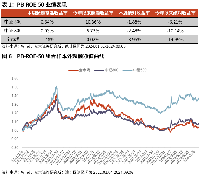 【光大金工】市场中小市值风格占优，定增组合超额明显——量化组合跟踪周报20240907  第6张