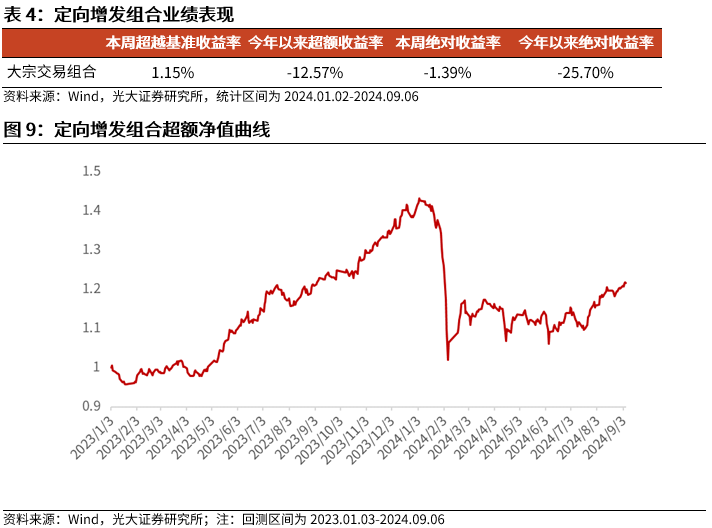 【光大金工】市场中小市值风格占优，定增组合超额明显——量化组合跟踪周报20240907  第10张