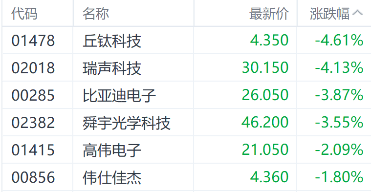 新品发布会在即！苹果AI功能或不达预期 丘钛科技领跌相关概念股  第1张