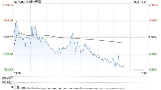 午评：沪指半日跌0.92% 国企改革概念盘中走强  第1张