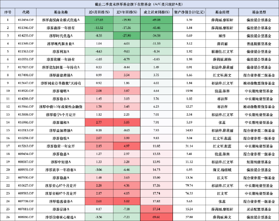 内斗不断市场预期大打折扣：淳厚现代服务业股票A二季度规模减少1.76% 成立以来规模缩水1.73亿元  第7张