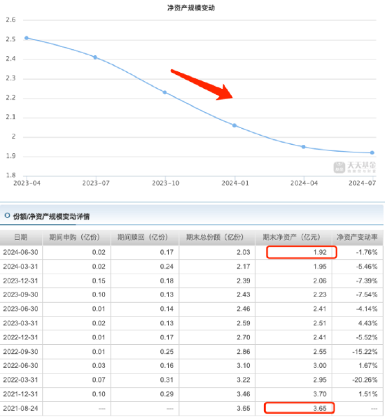 内斗不断市场预期大打折扣：淳厚现代服务业股票A二季度规模减少1.76% 成立以来规模缩水1.73亿元  第8张