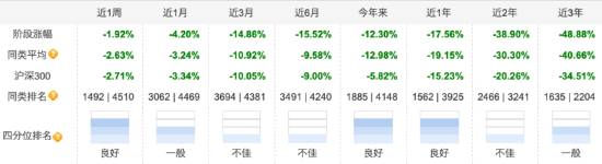 淳厚基金内斗不断：淳厚鑫淳一年持有成立三年规模缩水超4亿元 近三年业绩跌超48%