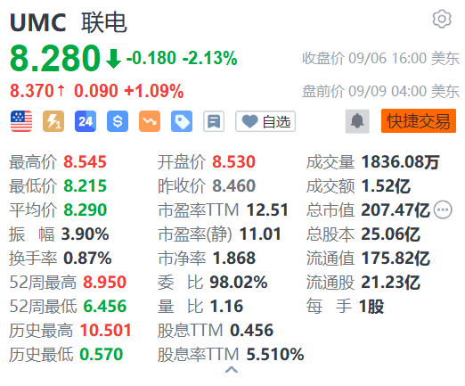 联电盘前涨超1% 8月营收同比增近9%  第1张