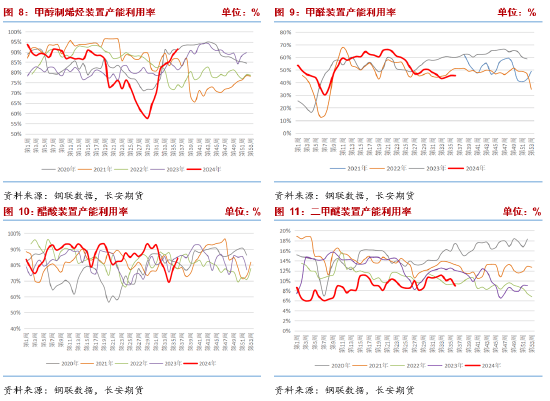 长安期货张晨：供需双增基本面支撑一般，商品情绪下行甲醇承压  第6张