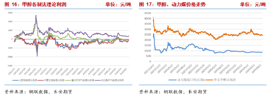 长安期货张晨：供需双增基本面支撑一般，商品情绪下行甲醇承压  第8张