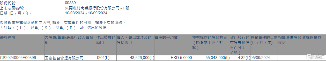 东莞农商银行(09889.HK)遭国泰基金减持4852.6万股  第1张