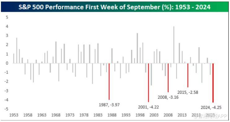 美股九月天崩开局！创1953年以来最差首周表现  第1张