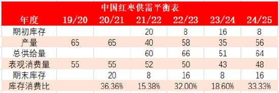 格林大华期货：新季大幅增产利空期价 用红枣期权管理价格风险