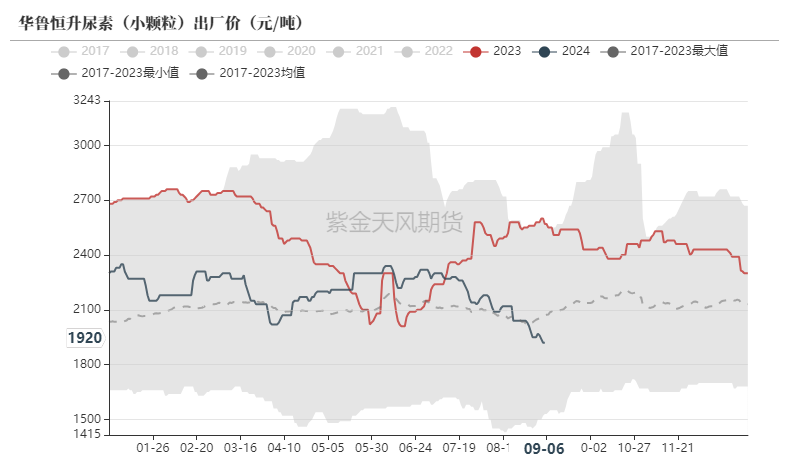 尿素：看不到需求匹配供给的画面  第7张