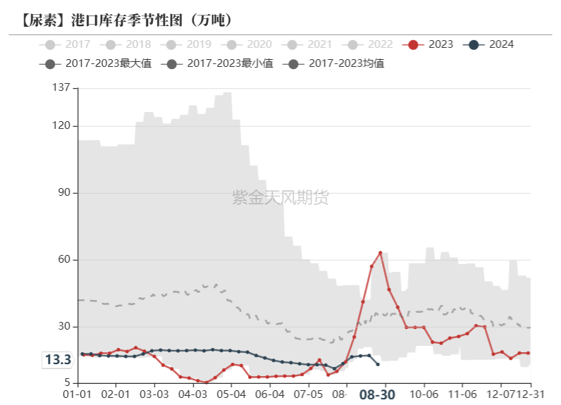 尿素：看不到需求匹配供给的画面  第18张