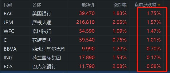 美国大型银行股盘前普涨 传银行业资本新规大幅放宽