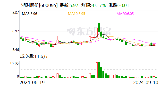 湘财股份投资大智慧 巨亏1952万元！  第1张