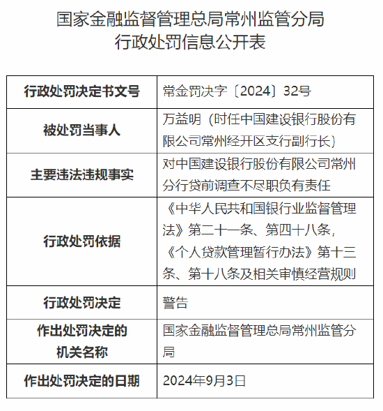 中国建设银行常州分行被没收违法所得并罚款合计128.815383万元：因贷前调查不尽职等违法违规行为