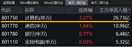 华为概念股大爆发！信创ETF基金（562030）盘中猛拉3.32%，标的指数38只成份股涨超2%，金山办公涨逾5%！  第3张