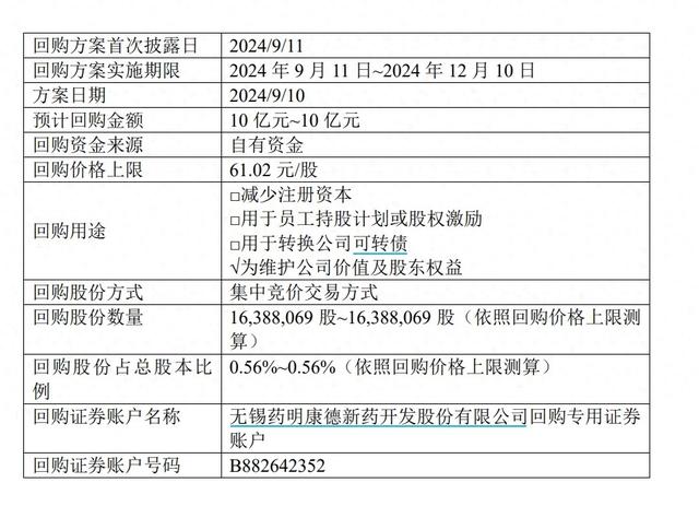 年内第三次！药明康德又公布10亿元A股回购计划，回购后将全部注销  第1张