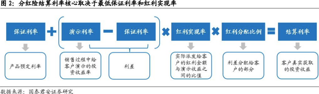 距离产品下架还剩19天⋯⋯预定利率2.5%分红险进入离线“倒计时”，还有产品“锁定3%预定利率”？  第2张