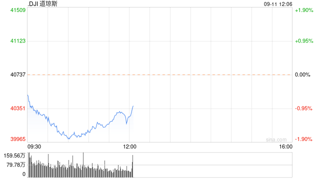 早盘：美股早盘走低 道指下跌560点  第1张