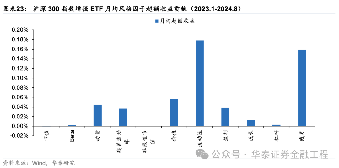 华泰金工 | 超额之选：沪深300指增ETF  第17张