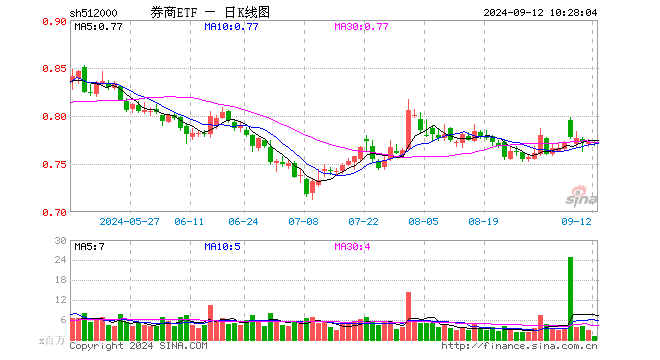 一条主线，三重底部，券商板块配置性价比被看好，券商ETF（512000）近2日连续吸金超8200万元