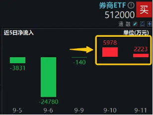 一条主线，三重底部，券商板块配置性价比被看好，券商ETF（512000）近2日连续吸金超8200万元