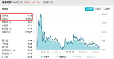 一条主线，三重底部，券商板块配置性价比被看好，券商ETF（512000）近2日连续吸金超8200万元  第3张