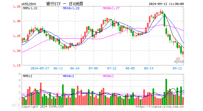 银行再拉升，城商行接力领涨，成都银行、常熟银行涨超2%，银行ETF（512800）半日涨0.5%  第1张