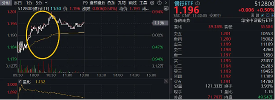 银行再拉升，城商行接力领涨，成都银行、常熟银行涨超2%，银行ETF（512800）半日涨0.5%  第2张